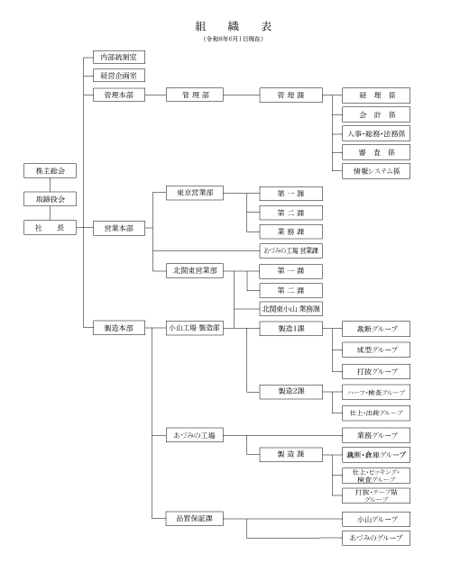 組織図